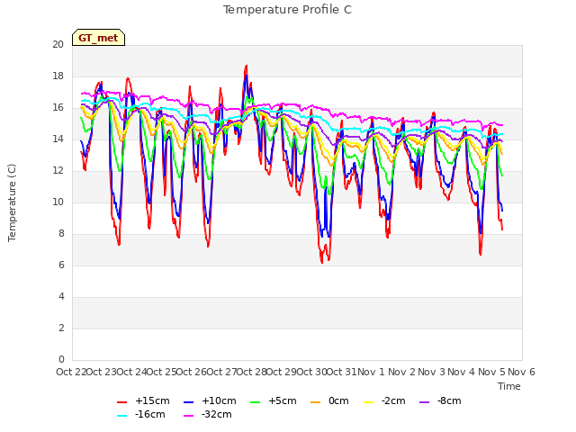 plot of Temperature Profile C
