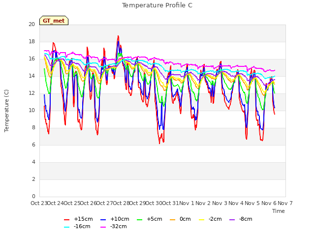 plot of Temperature Profile C