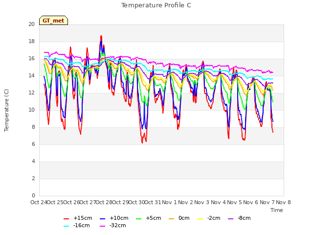 plot of Temperature Profile C