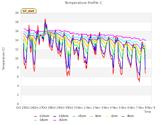 plot of Temperature Profile C