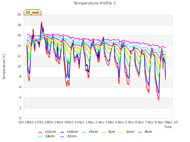 plot of Temperature Profile C