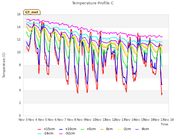 plot of Temperature Profile C