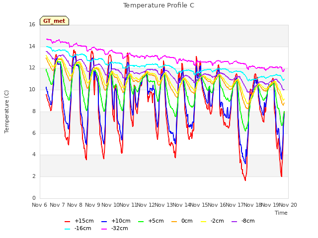 plot of Temperature Profile C