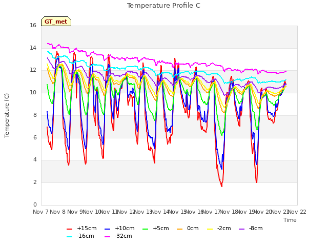 plot of Temperature Profile C