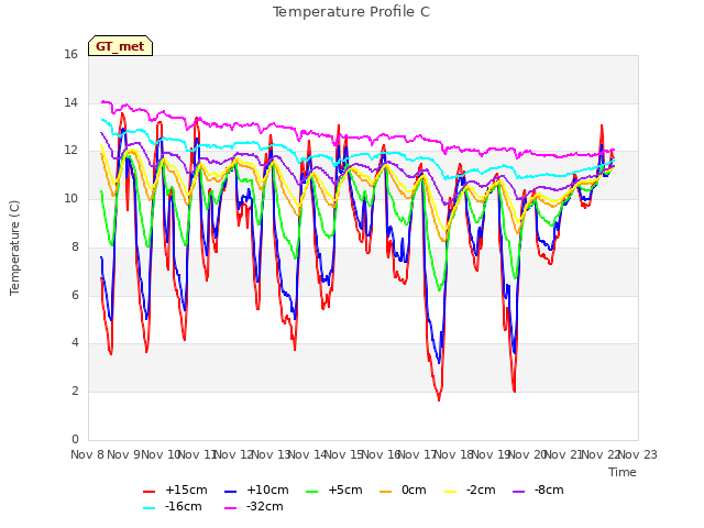 plot of Temperature Profile C