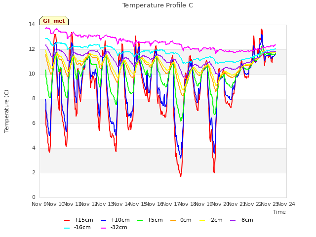 plot of Temperature Profile C