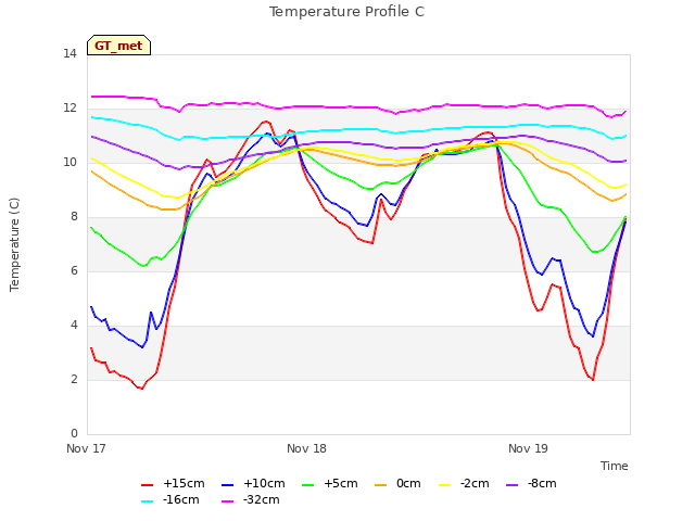 plot of Temperature Profile C