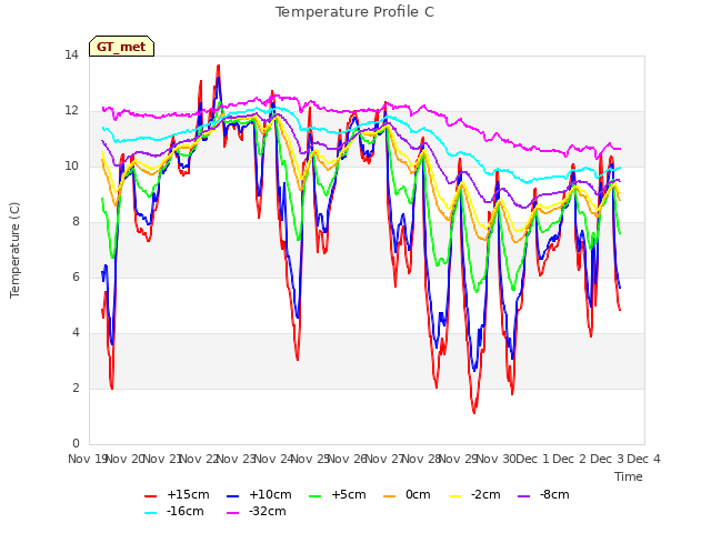 plot of Temperature Profile C