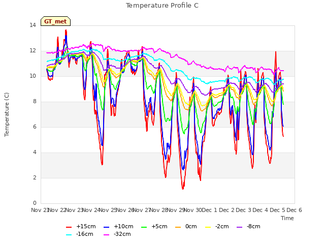 plot of Temperature Profile C
