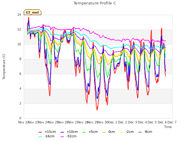 plot of Temperature Profile C