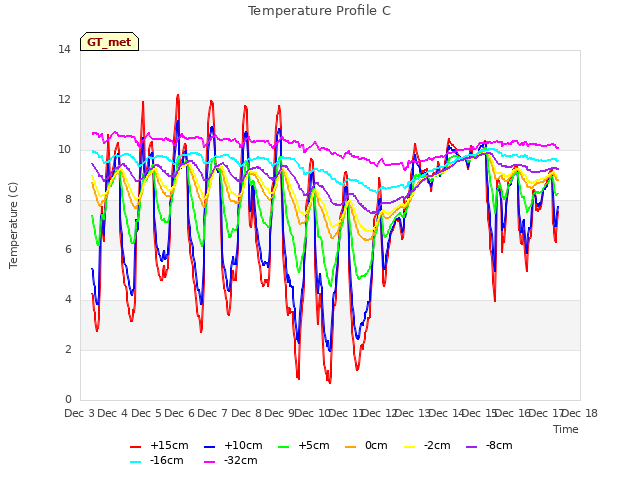 plot of Temperature Profile C