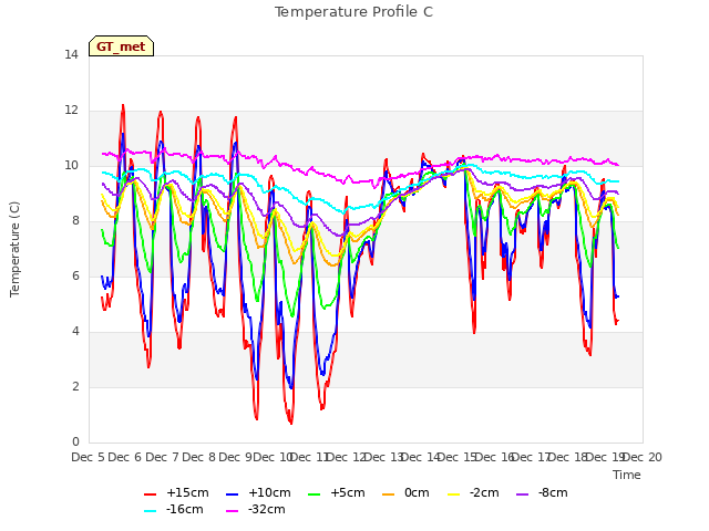 plot of Temperature Profile C