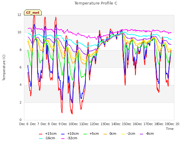 plot of Temperature Profile C