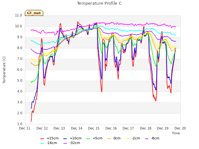 plot of Temperature Profile C