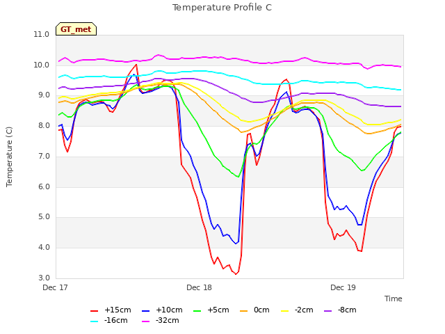 plot of Temperature Profile C