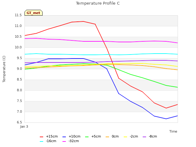 plot of Temperature Profile C