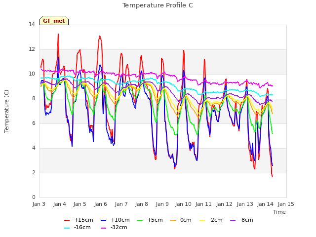 plot of Temperature Profile C