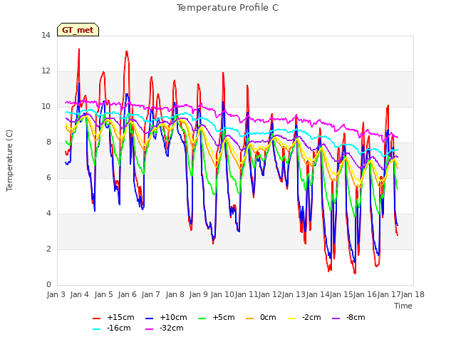 plot of Temperature Profile C