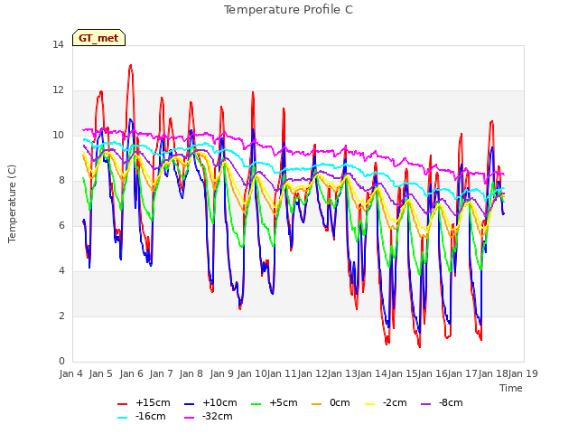 plot of Temperature Profile C