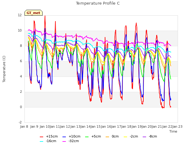 plot of Temperature Profile C