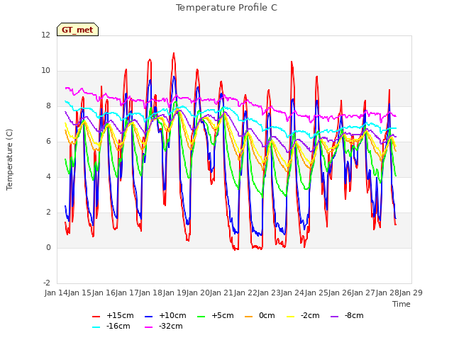 plot of Temperature Profile C