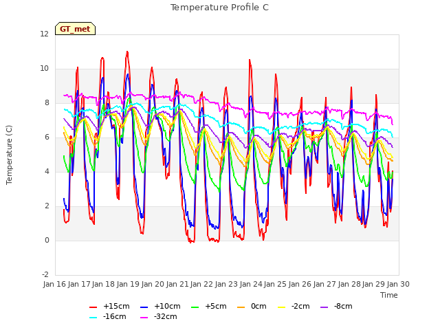 plot of Temperature Profile C