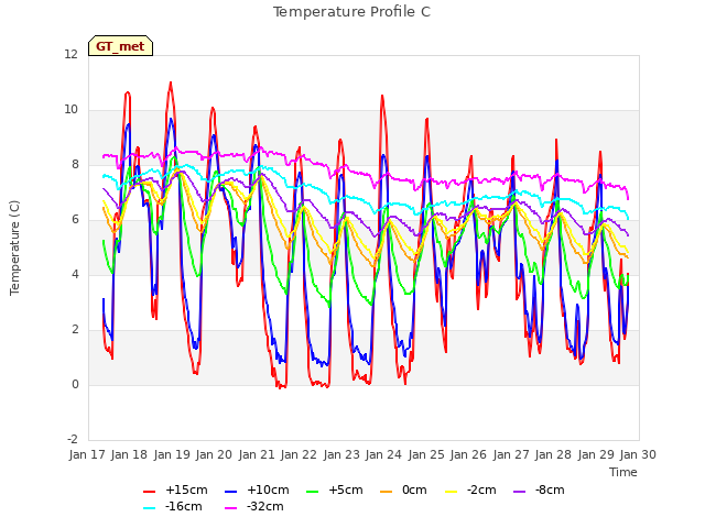 plot of Temperature Profile C