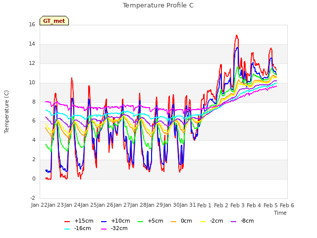 plot of Temperature Profile C