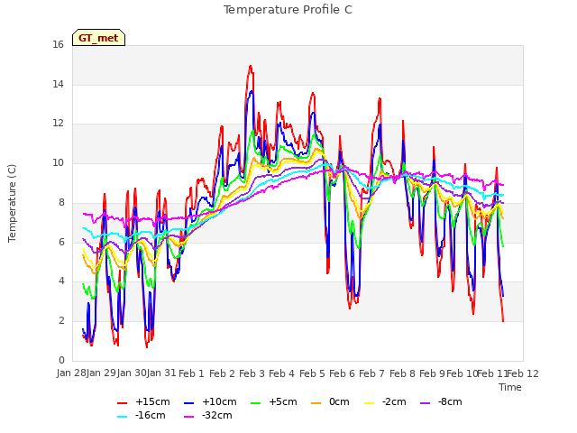 plot of Temperature Profile C