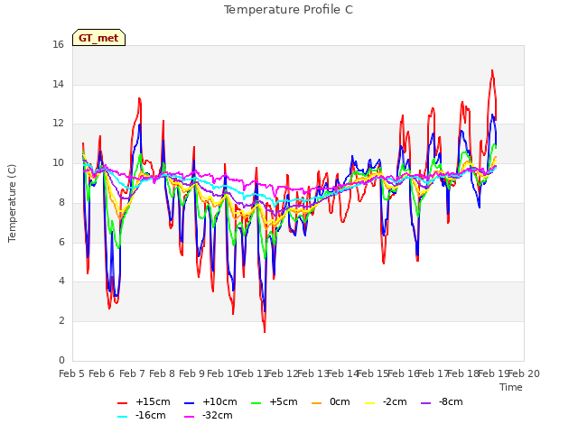 plot of Temperature Profile C