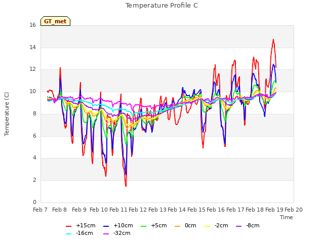 plot of Temperature Profile C