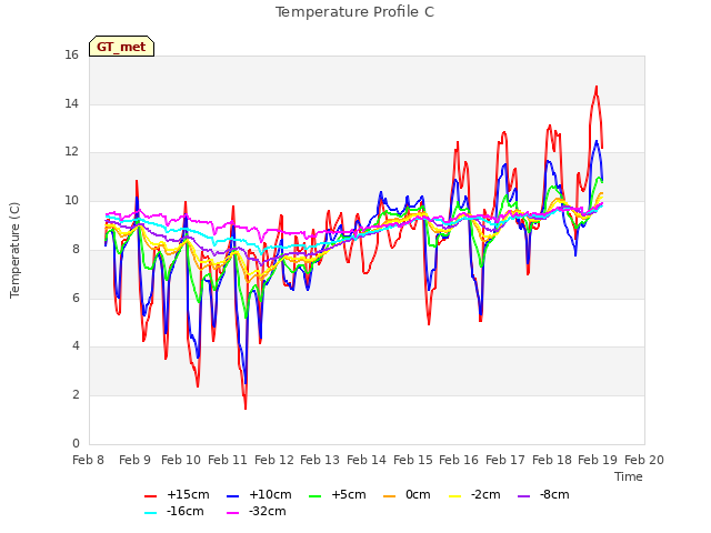 plot of Temperature Profile C