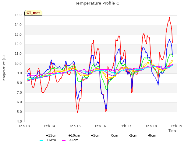 plot of Temperature Profile C