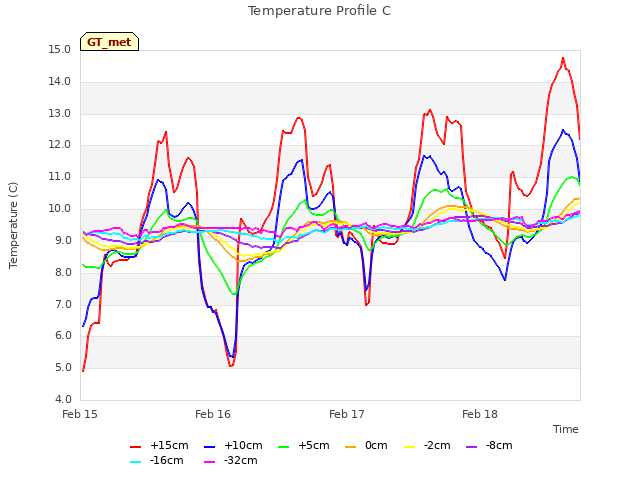 plot of Temperature Profile C