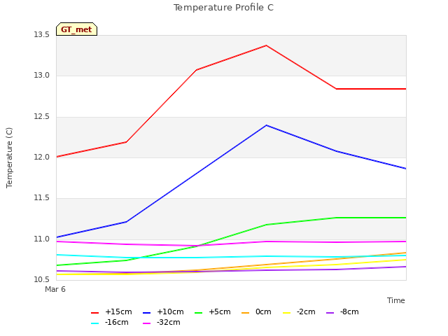 plot of Temperature Profile C