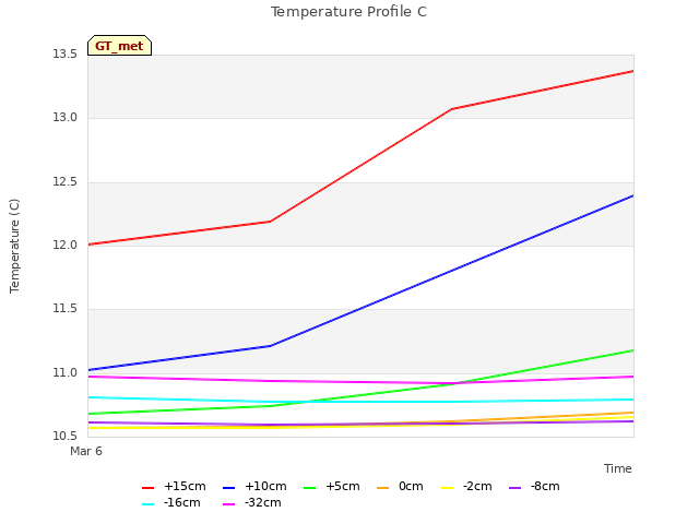 plot of Temperature Profile C