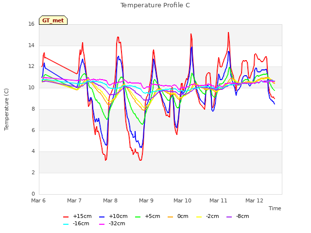 plot of Temperature Profile C