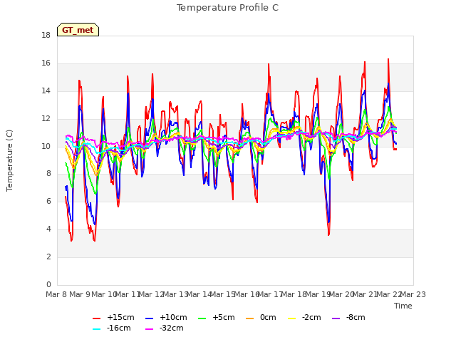 plot of Temperature Profile C