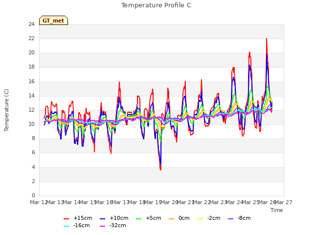 plot of Temperature Profile C
