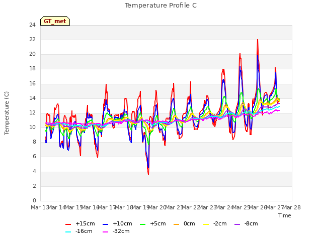 plot of Temperature Profile C