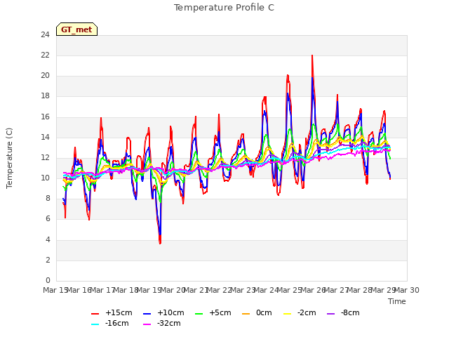 plot of Temperature Profile C