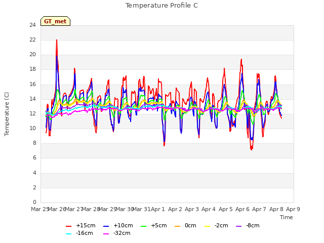 plot of Temperature Profile C