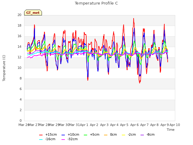 plot of Temperature Profile C