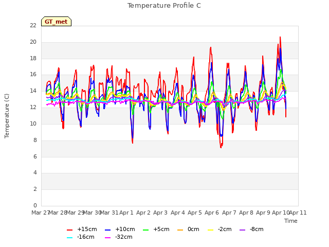 plot of Temperature Profile C