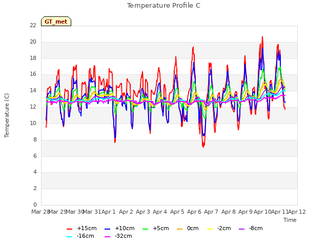 plot of Temperature Profile C