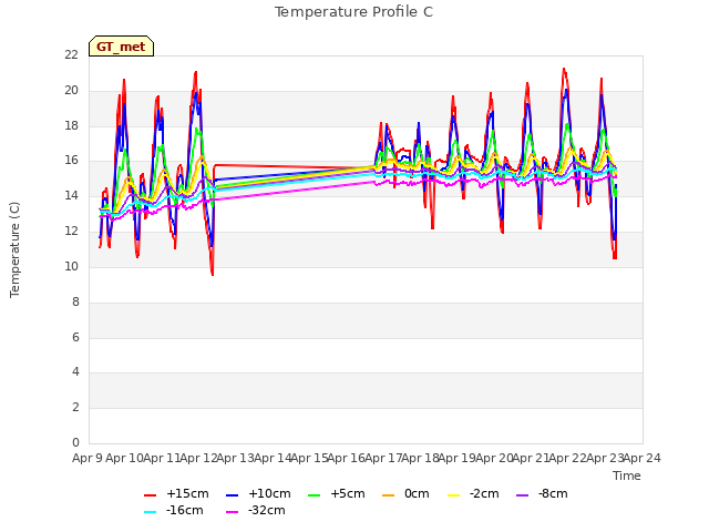 plot of Temperature Profile C