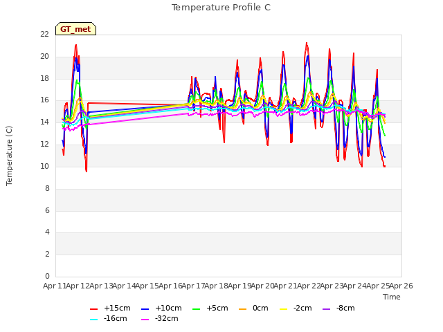 plot of Temperature Profile C