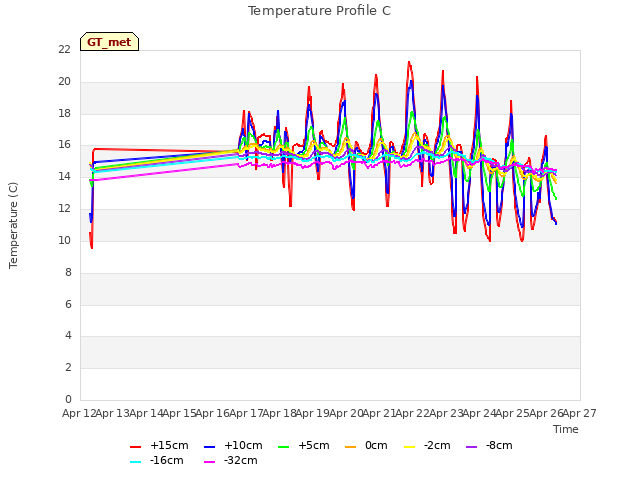 plot of Temperature Profile C
