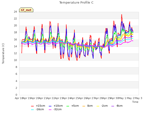 plot of Temperature Profile C