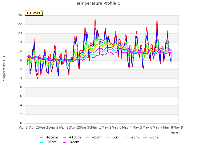 plot of Temperature Profile C